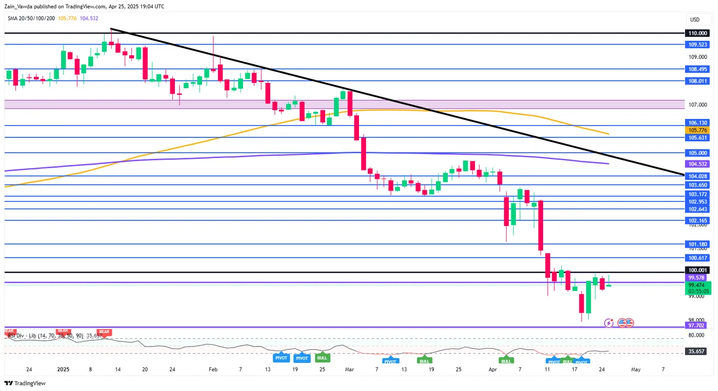 DXY-Daily Chart DXY-Daily Chart