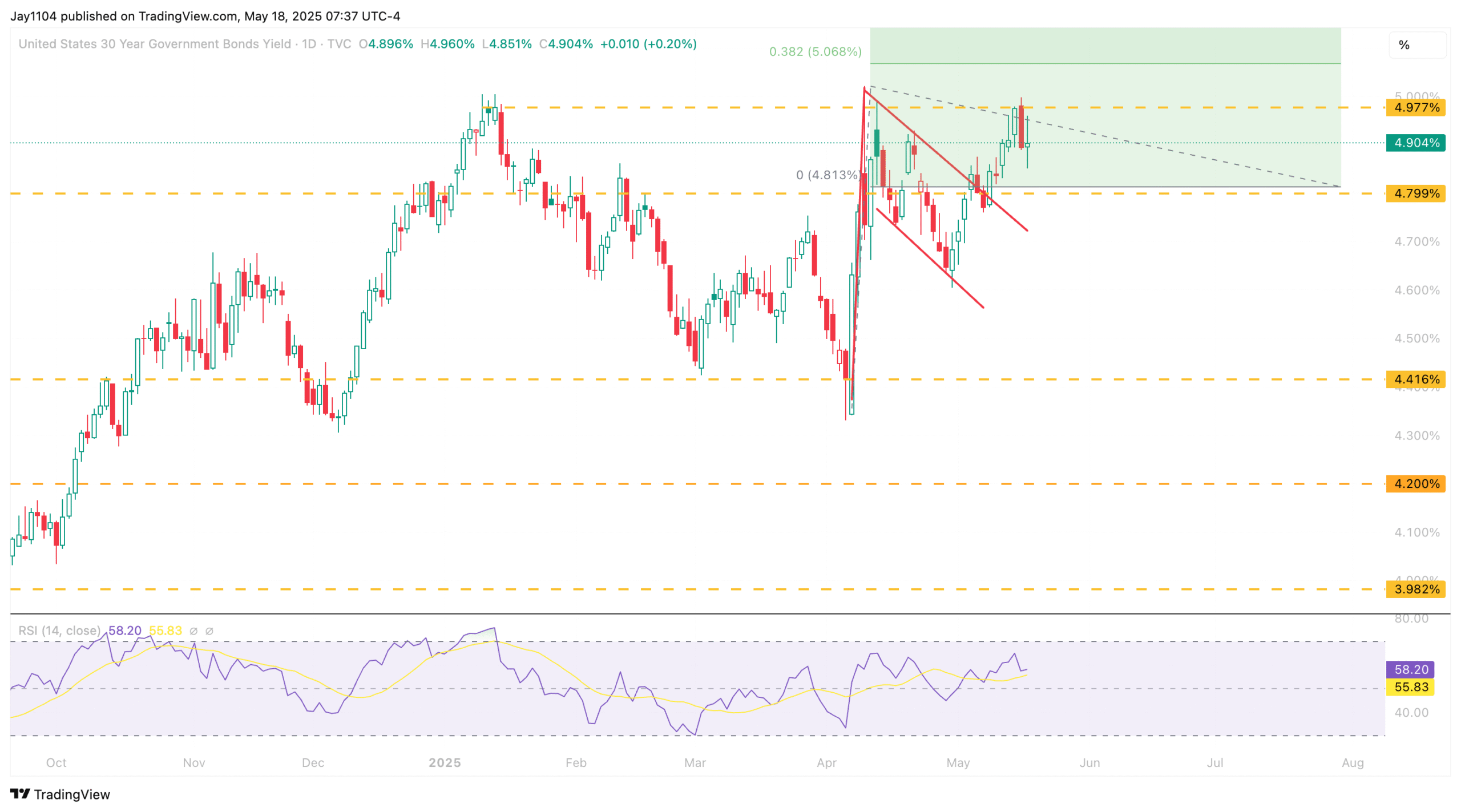 US 30-Year Yield-Daily Chart