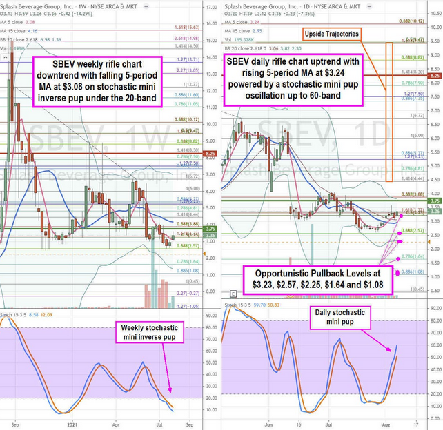 Splash Beverage Stock Chart