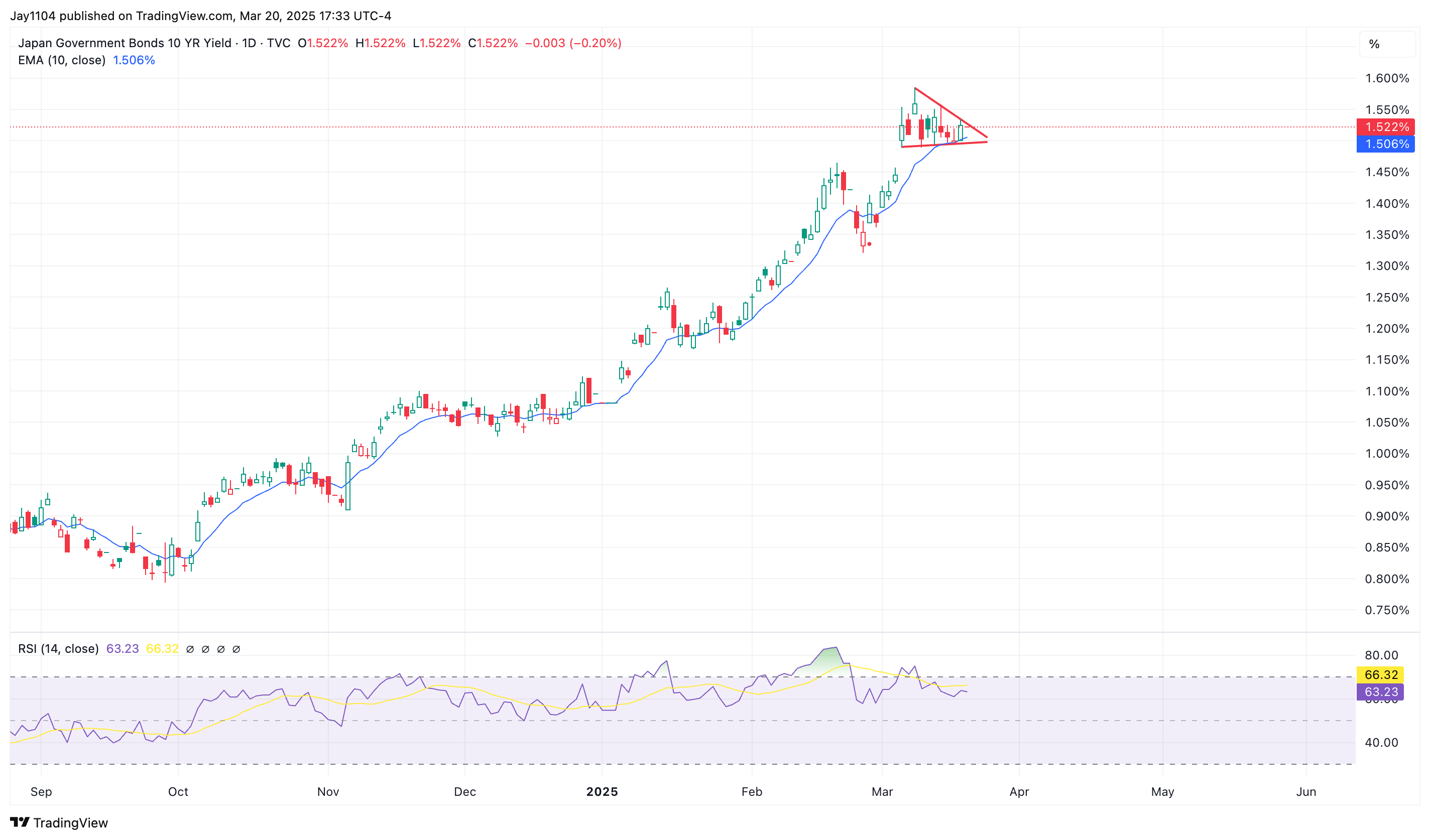 Japan 10-Yr JGB-Daily Chart