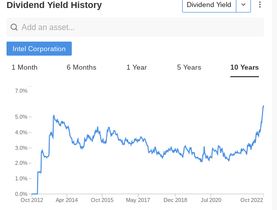 Intel Dividend History