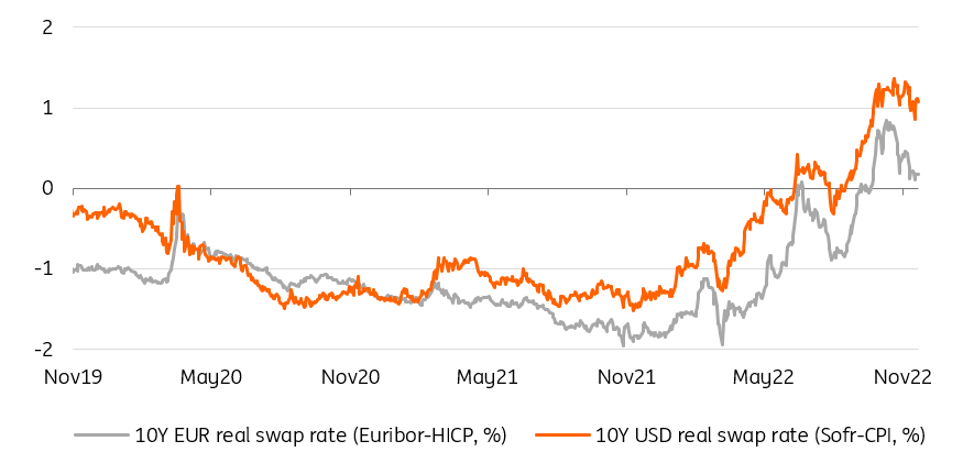 EUR-USD 10 Yr Real Swap Rate