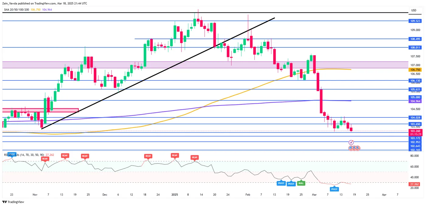 US Dollar Index-Daily Chart