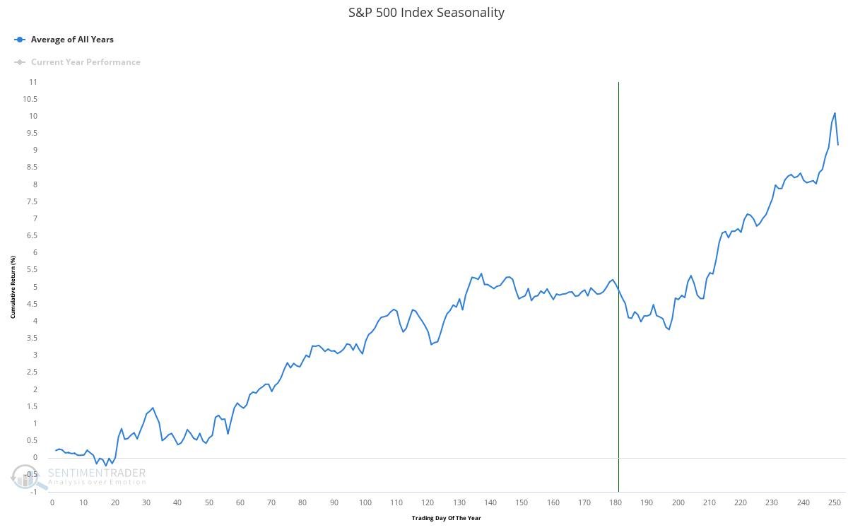 S&P 500 Seasonality