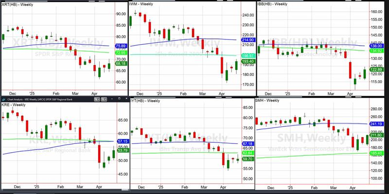 Sectors Weekly Chart