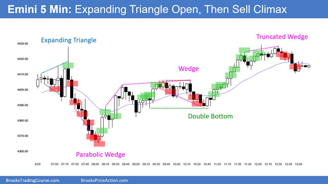 SP500 Emini 5-Minute-Chart