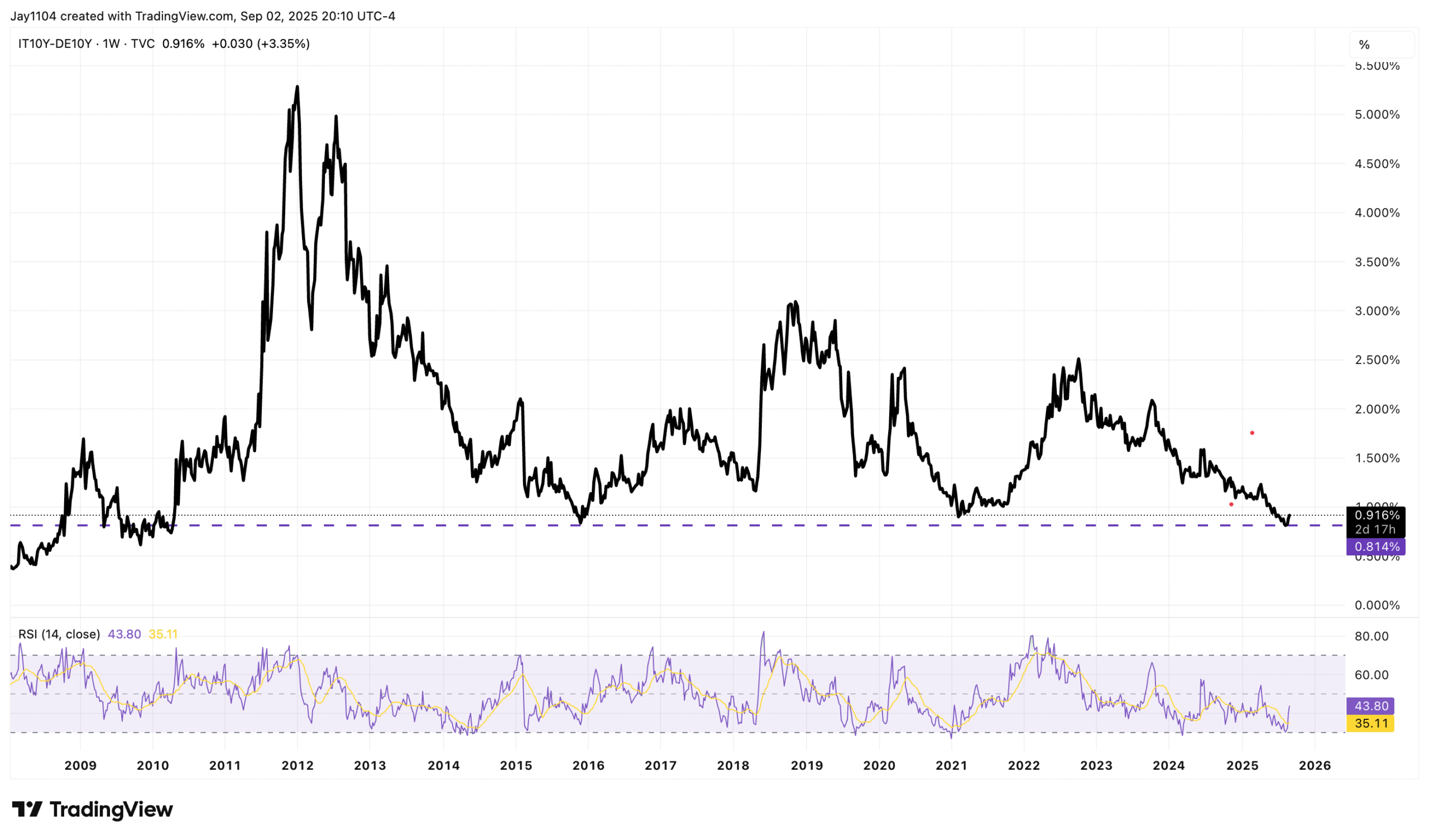 IT10Y-DE10Y-Weekly Chart