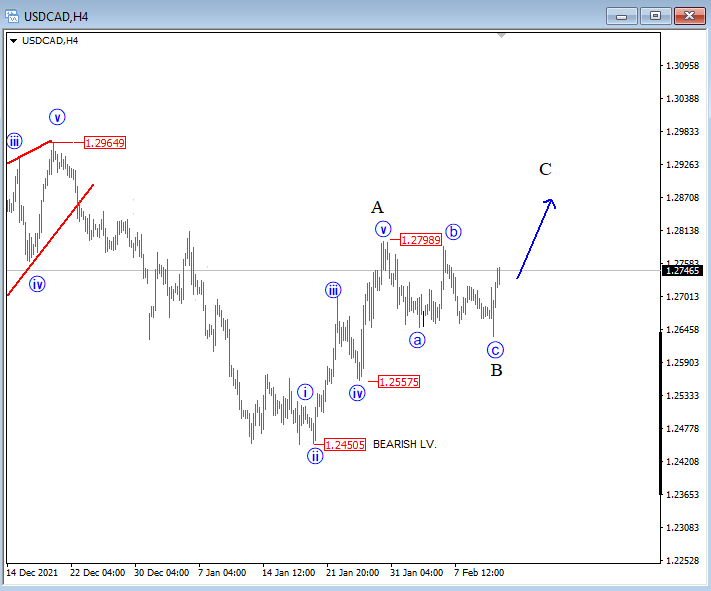 USD/CAD 4-hour price chart.