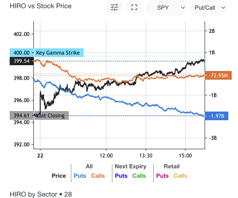 HIRO vs Stock Price