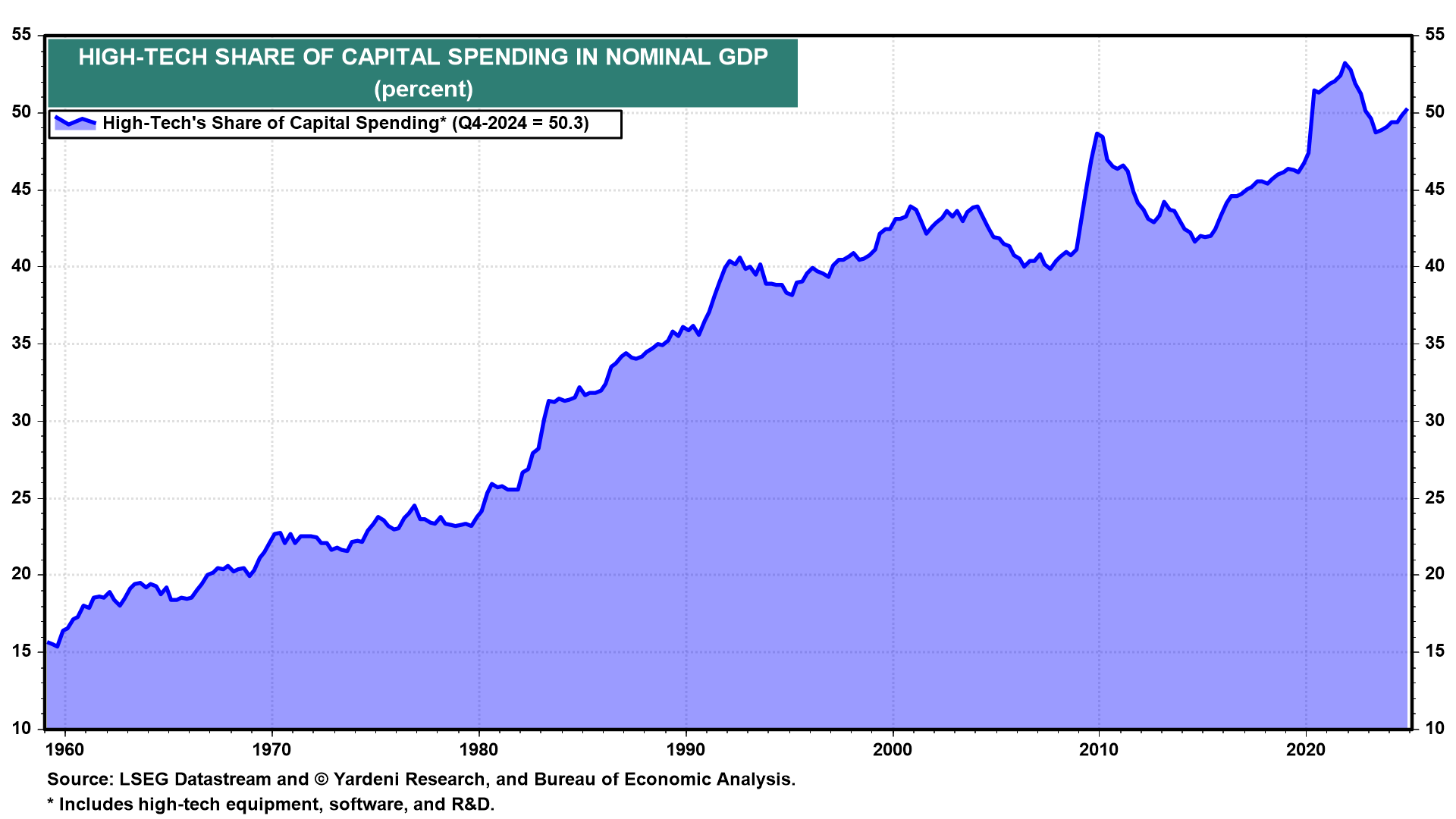 Hi-Tech Share of Capital Spending in Nominal GDP