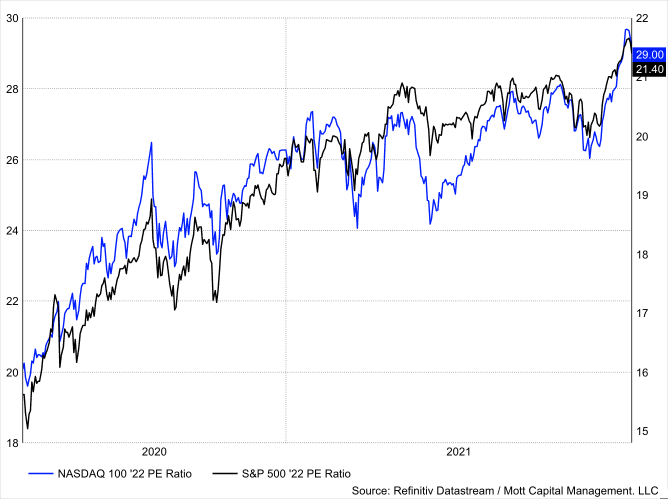 S&P And NASDAQ 100 PE Ratio