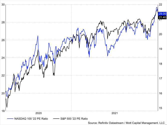 S&P och NASDAQ 100 PE-kvot