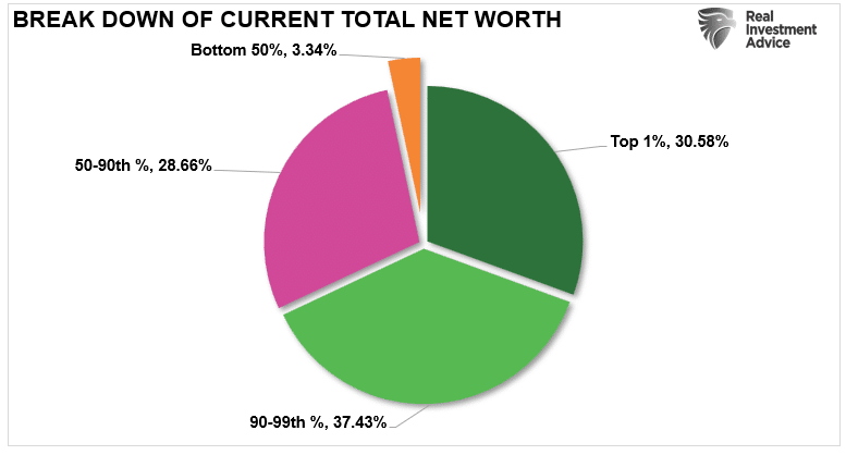 Breakdown of Current Total Net Worth