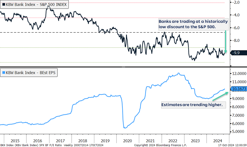 KBW Bank Index vs S&P 500 Index