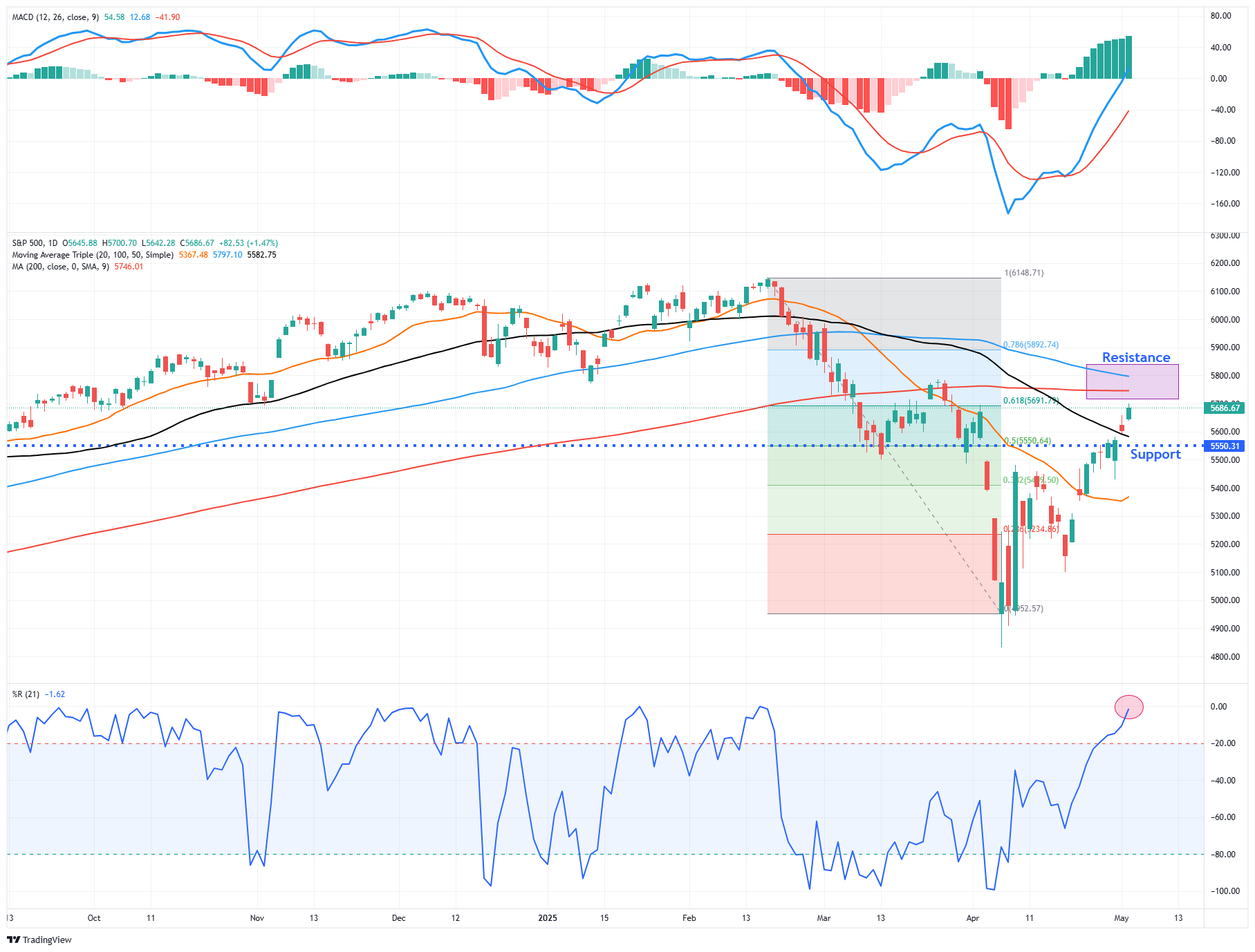 S&P 500-Daily Chart1