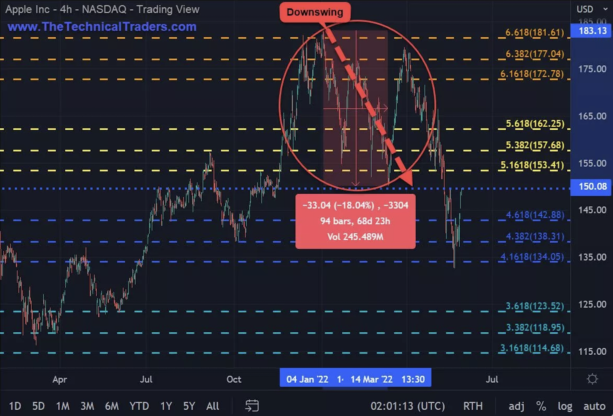 Apple 4-Hour Chart Jan-March 2022.