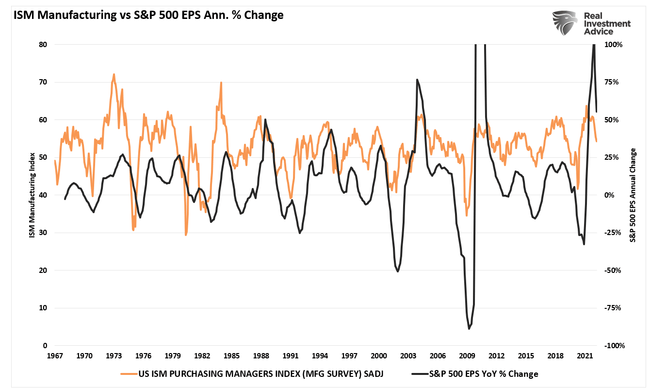 SP500 Earnings vs ISM Index