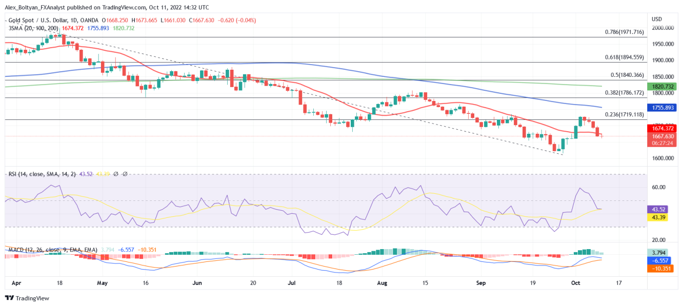 XAU/USD daily chart.