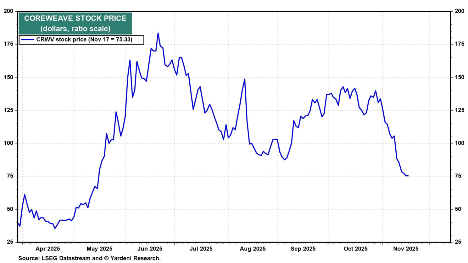 CoreWave Stock Price Chart CoreWave Stock Price Chart