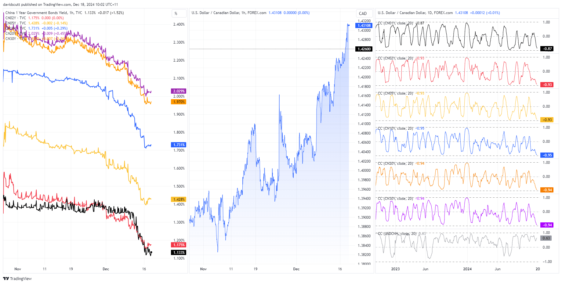 CAD Correlations