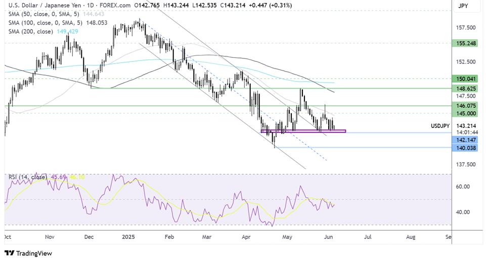 USD/JPY-Daily Chart