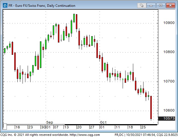 EUR/CHF Daily Chart