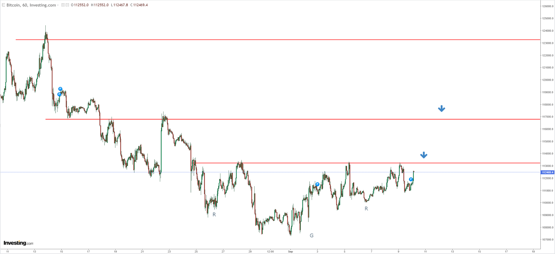Bitcoin Price Chart