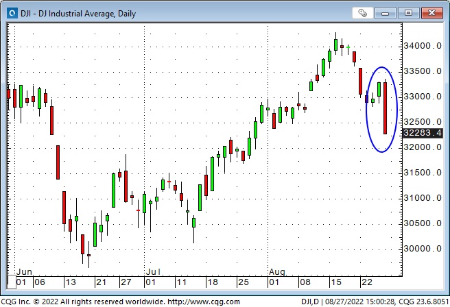 DJIA Daily Chart