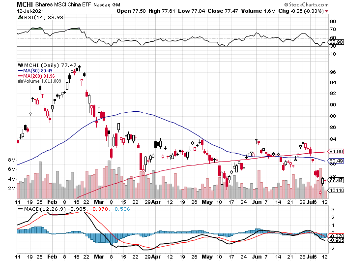 MCHI Daily Chart