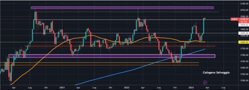 Gold Price Chart