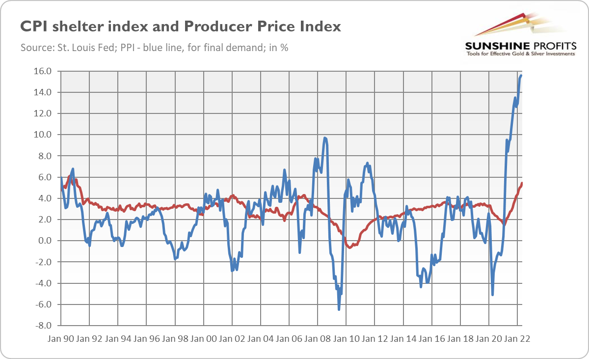 CPI Shelter Index & Producer Price Index