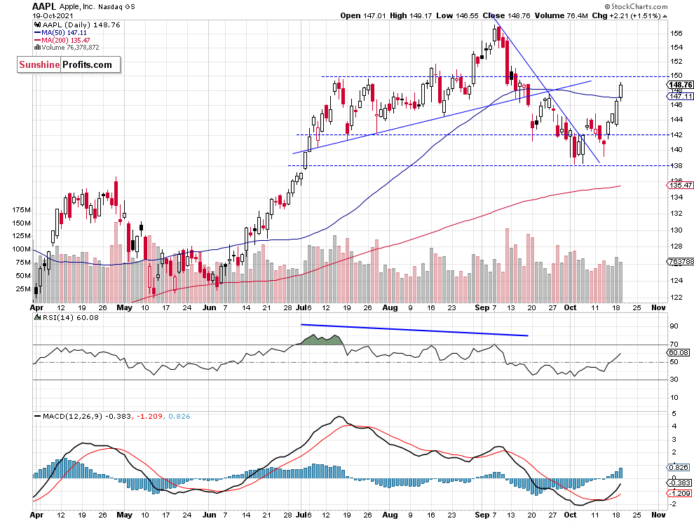 Apple Daily Chart.