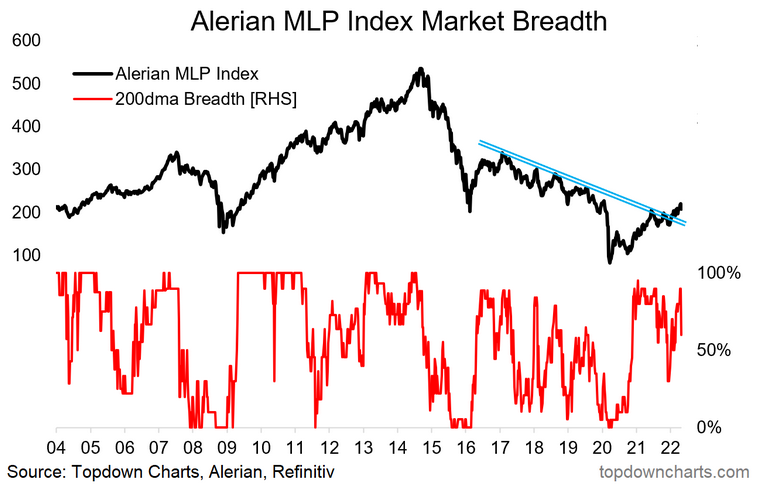 AMLP Index Market Breadth Chart