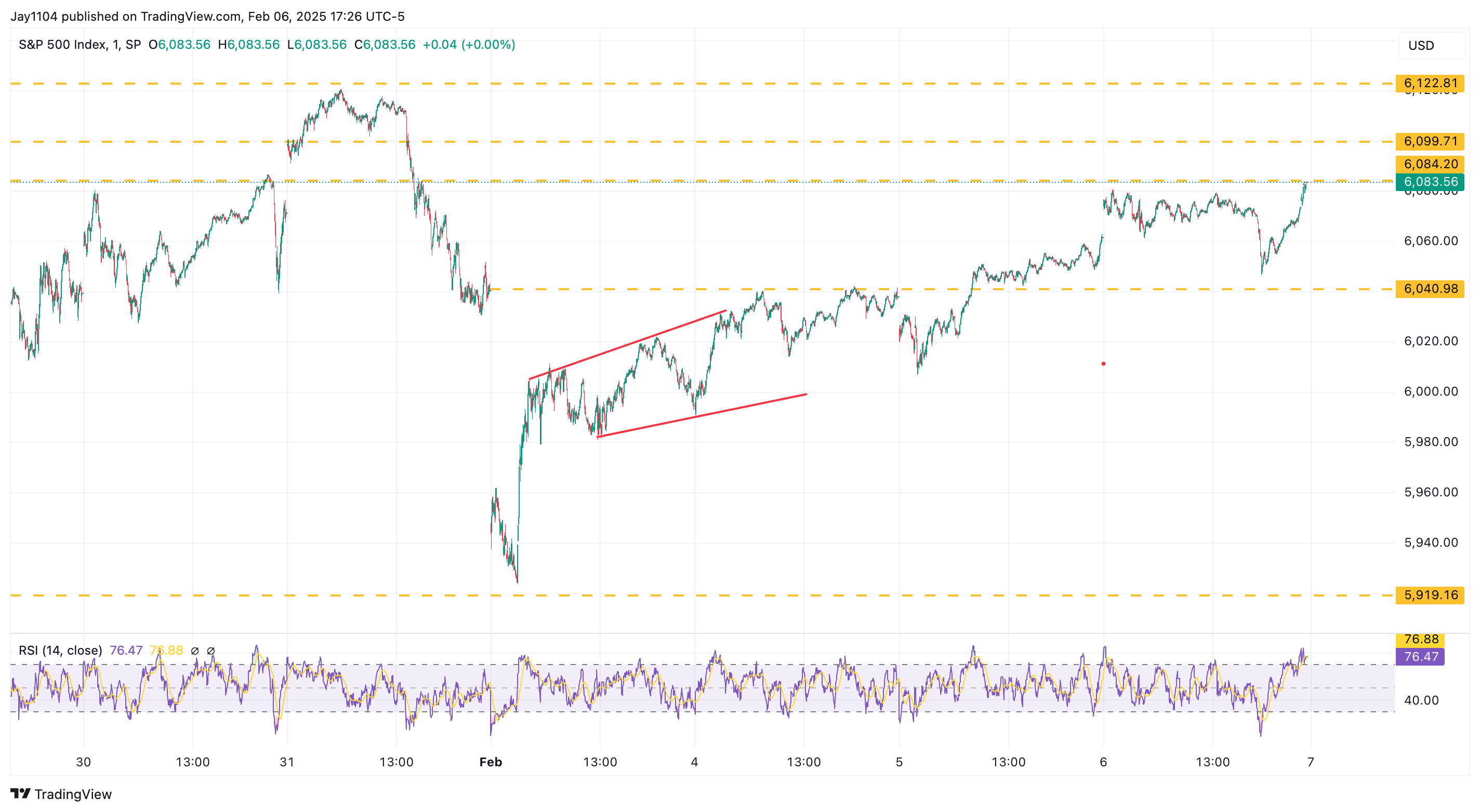 S&P 500 Index Chart