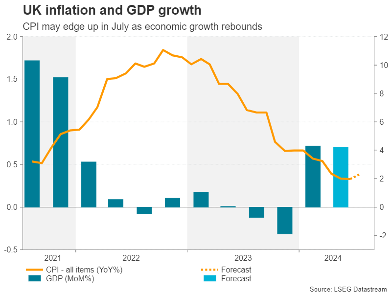 UK Inflation and GDP Growth