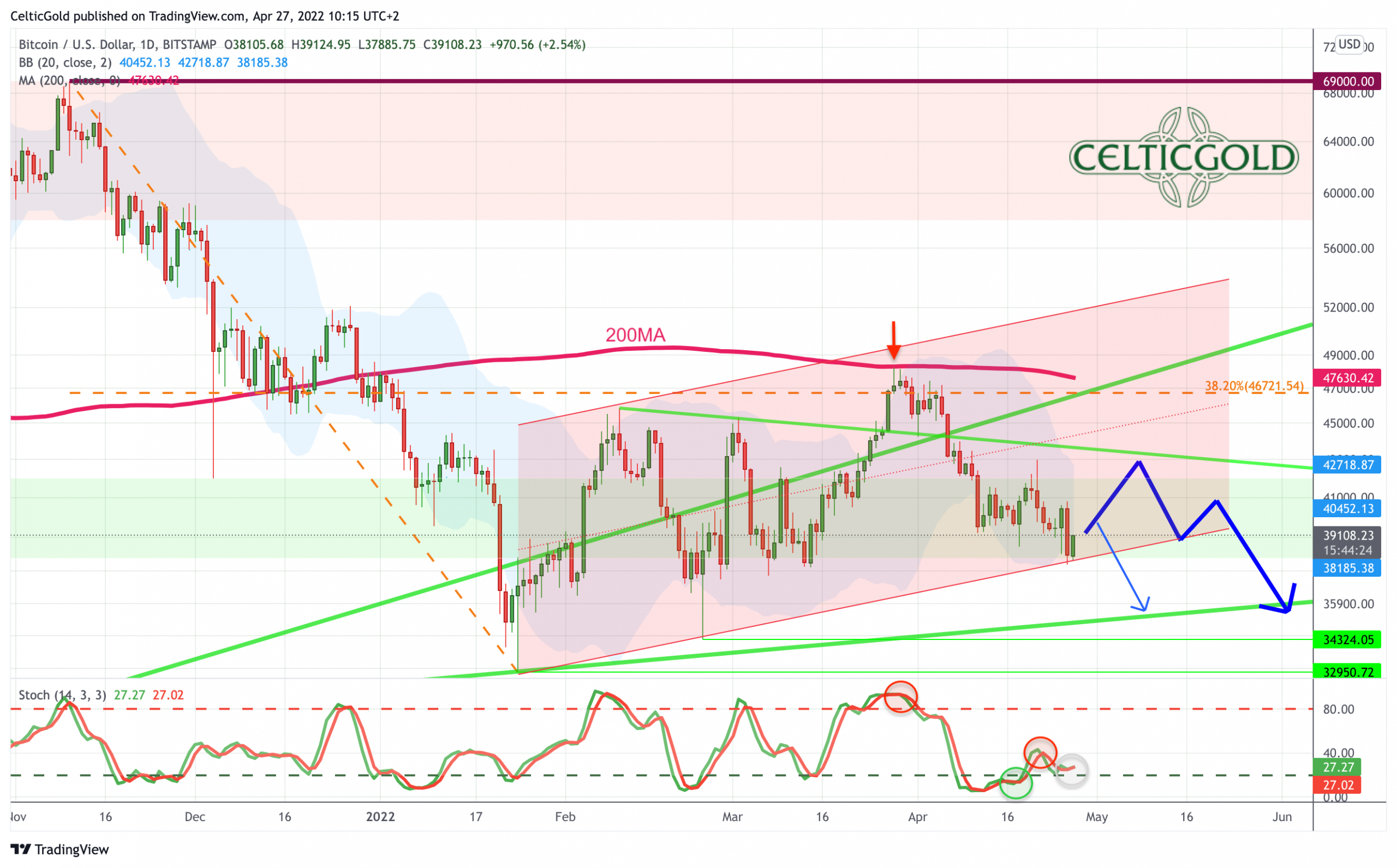 Bitcoin Daily Chart.