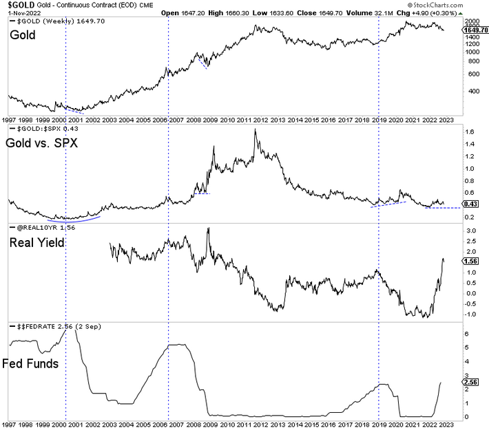 Gold Chart