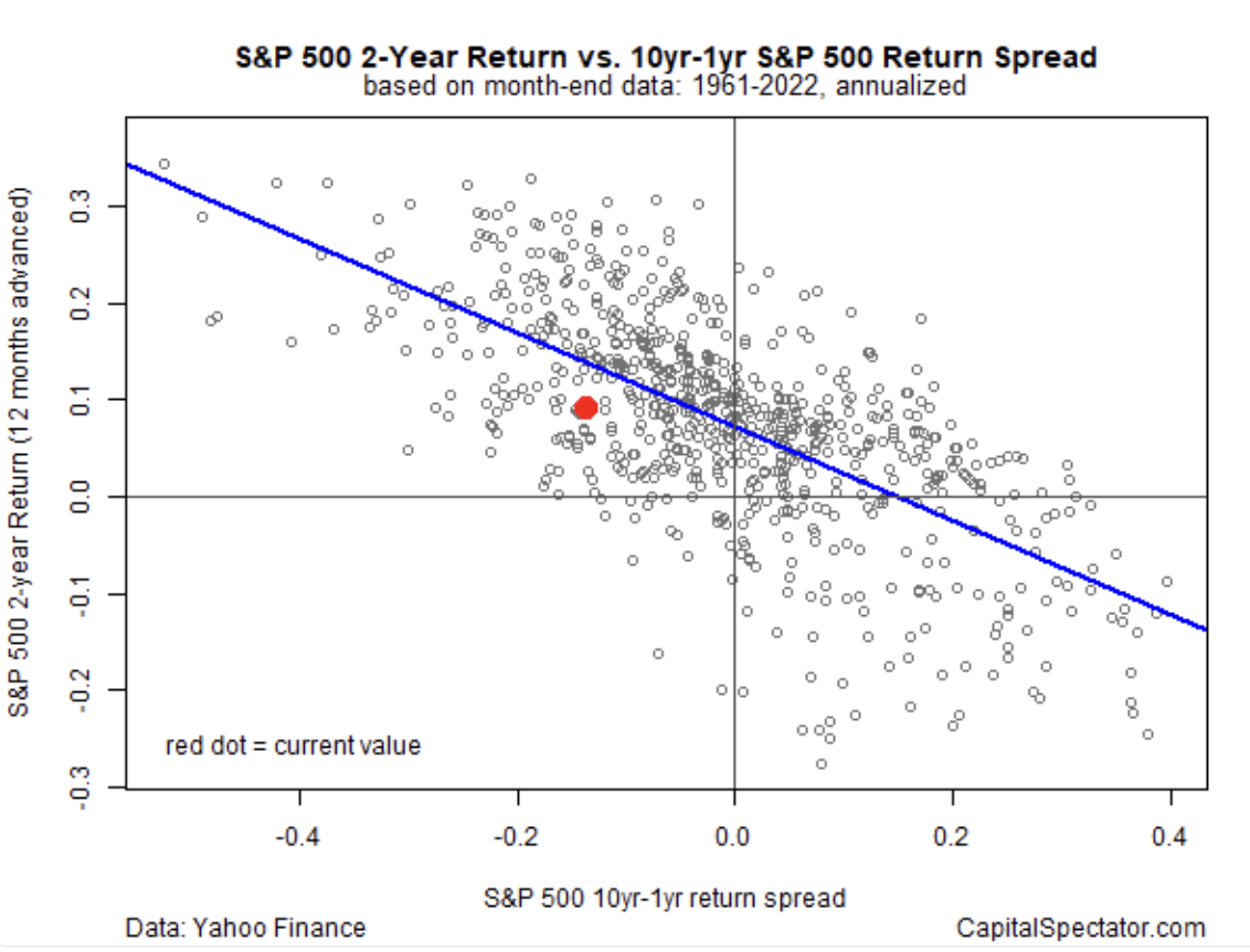 S&P 500 2-Year Return Vs.10-Year-1Year Return Spread