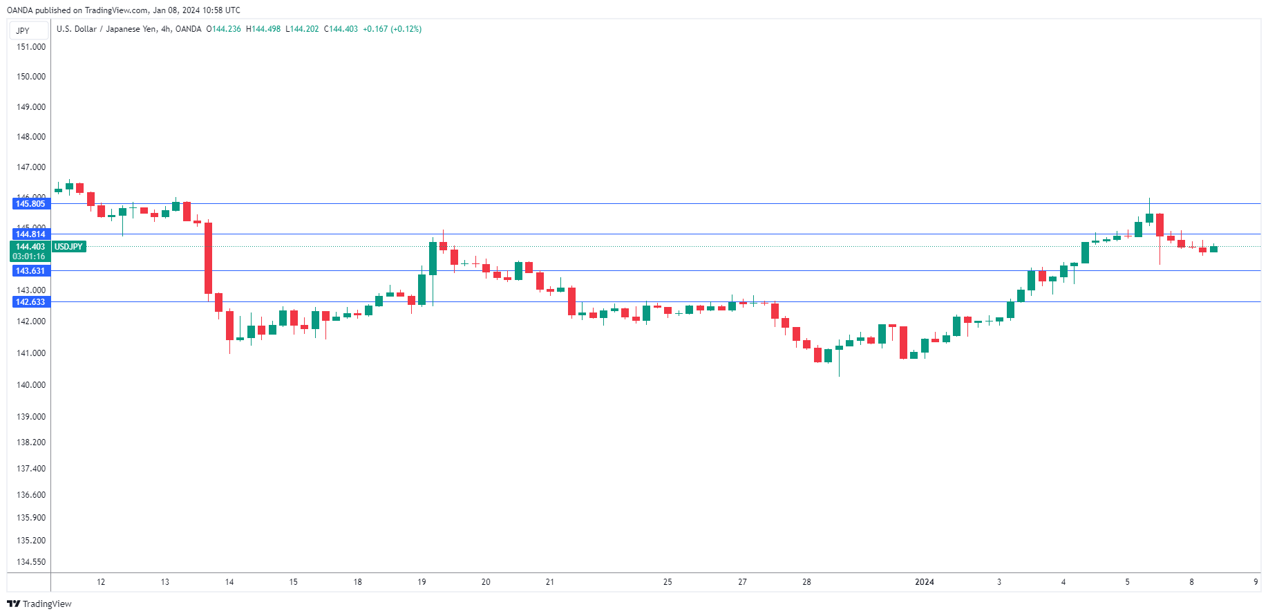 USD/JPY-4-Hour Chart