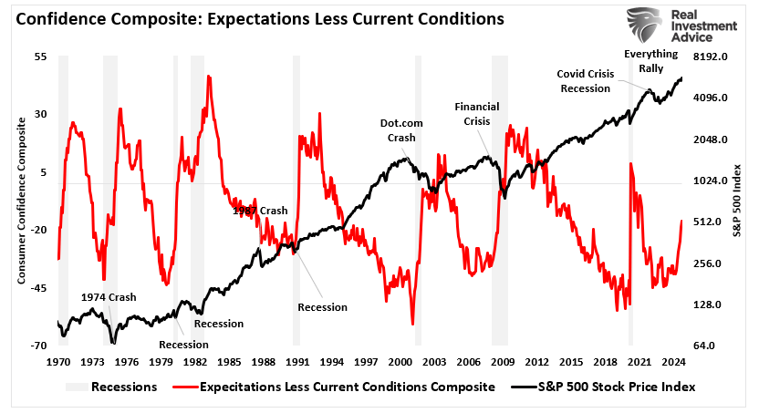 Confidence Composite: Expectations Less Current Conditions