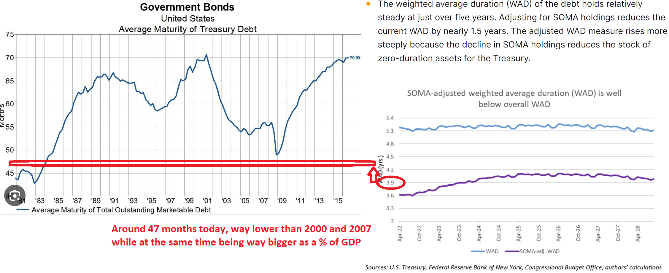 Govt Bonds - Avg. Maturity of Treasury Bonds