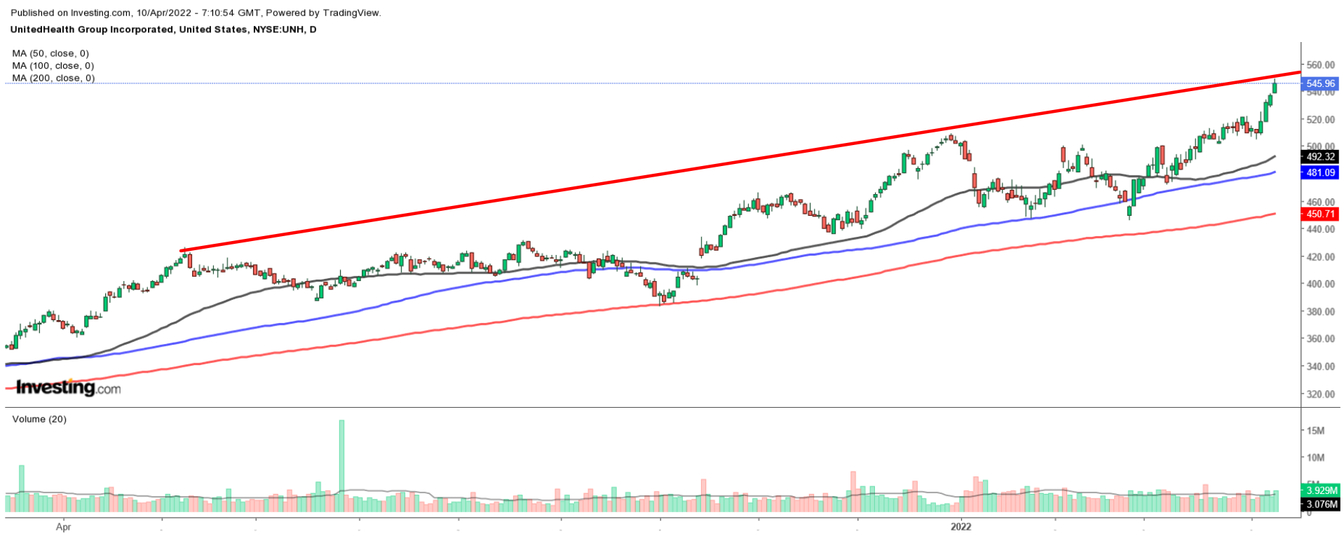 UNH Daily Chart