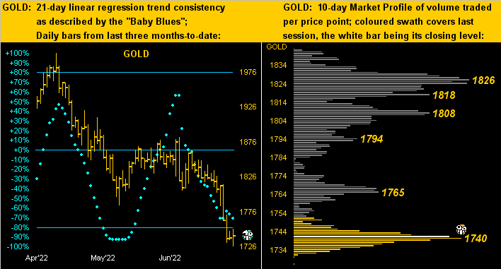 Gold 21-Day Linear Regression, Daily Volume Chart