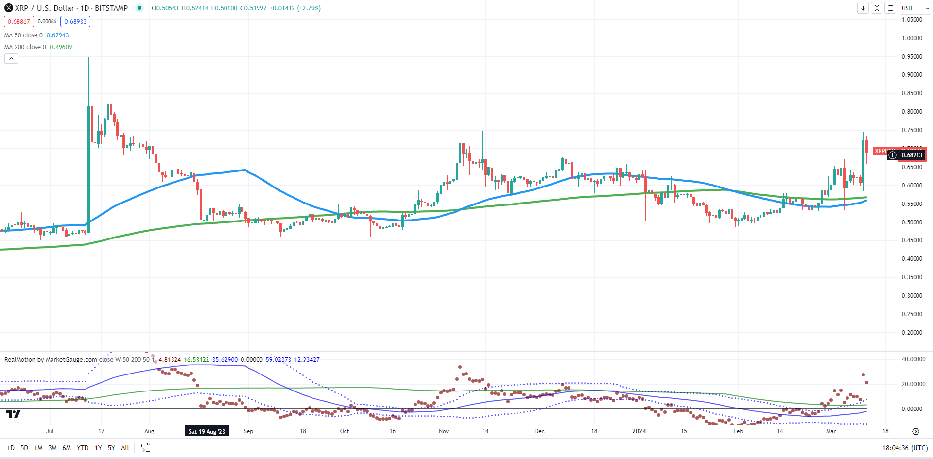XRP/USD-Daily Chart