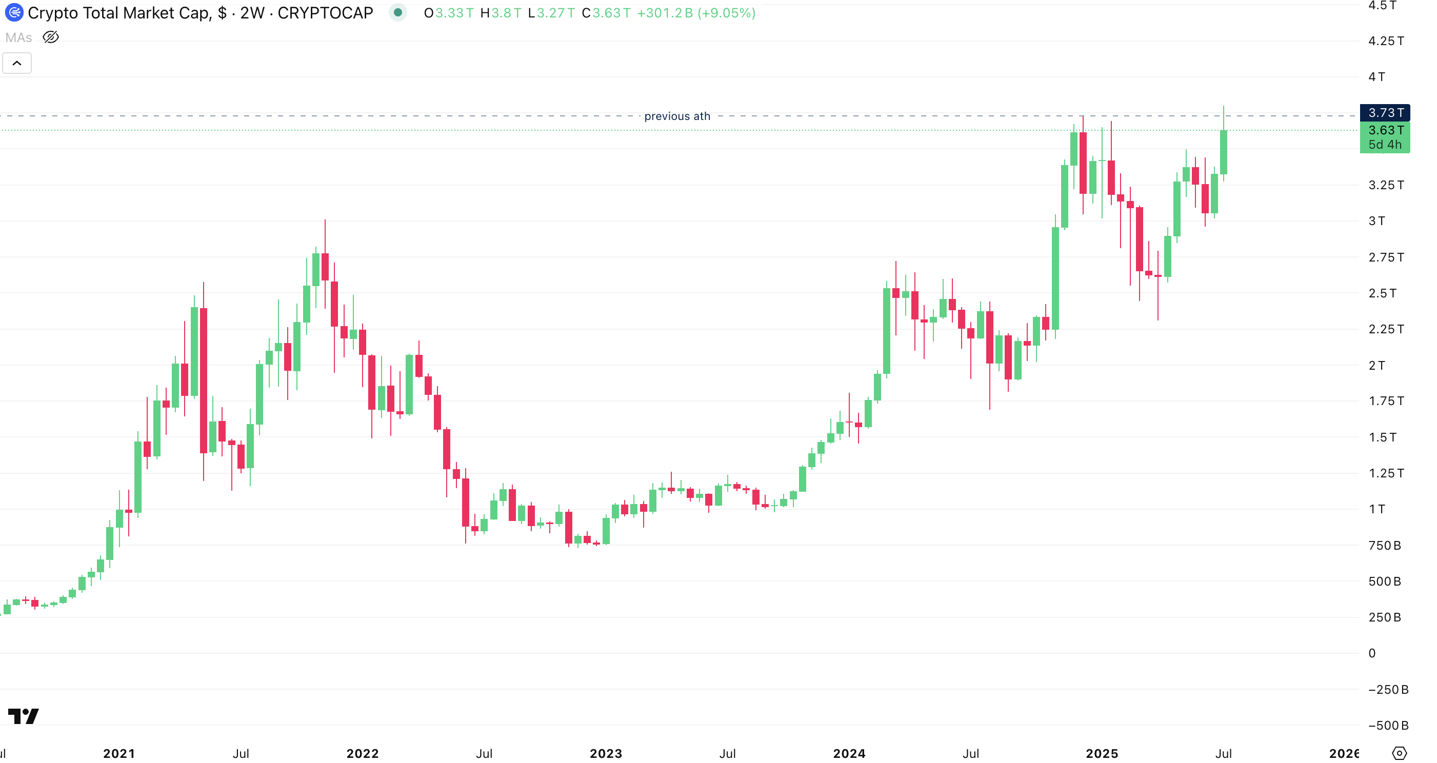 Crypto Total Market Cap