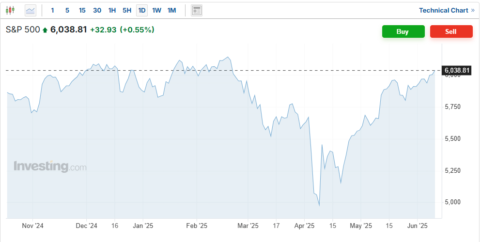 S&P 500 Price Chart