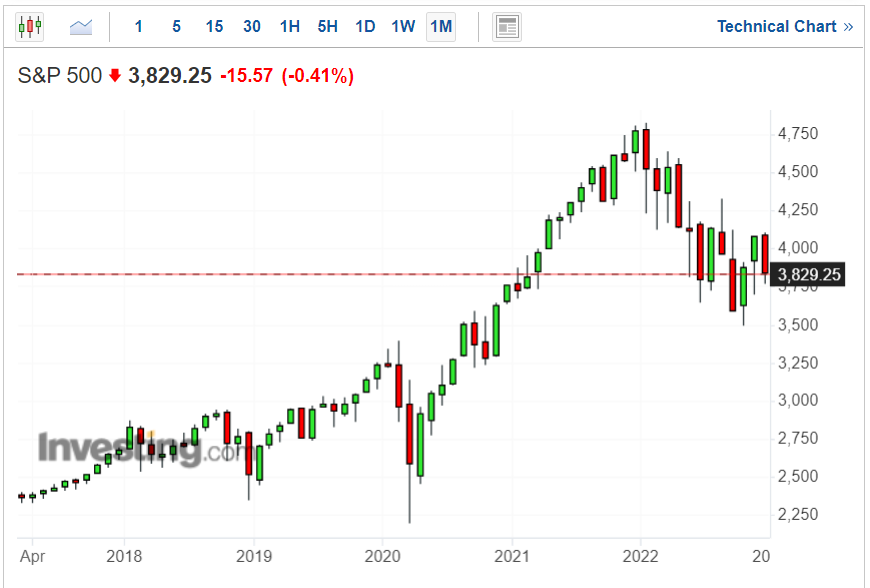 S&P 500 5-year Chart