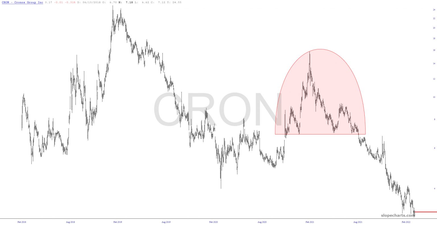 Long-Term CRON Chart.