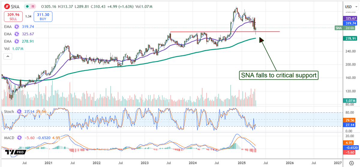 Snap-on Stock Chart