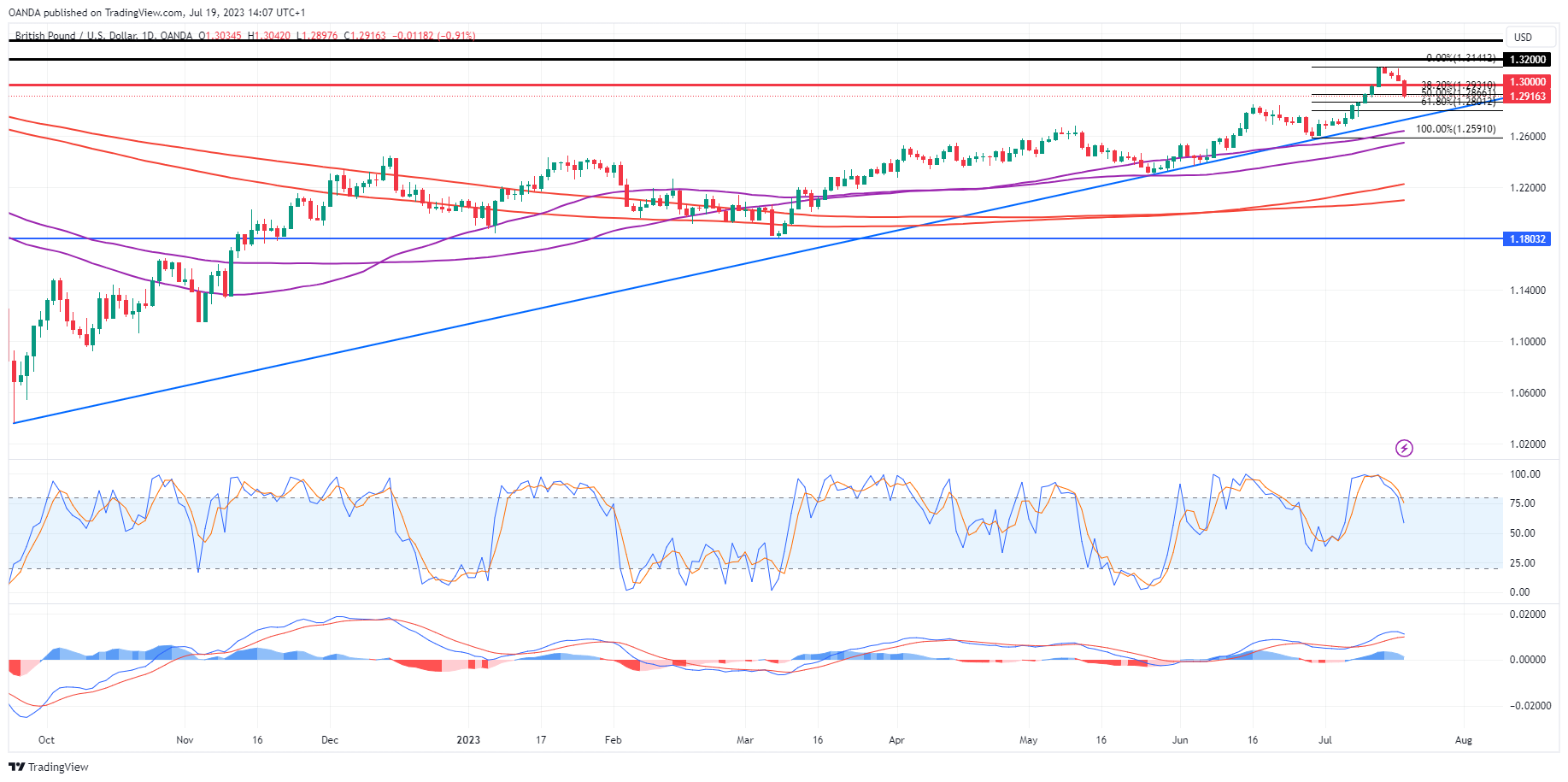 กราฟรายวัน GBP/USD